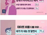 커플이 데이트 비용으로 싸우는 이유.JPG