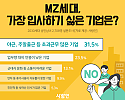 MZ세대 가장 입사하기 싫은 기업은?.JPG