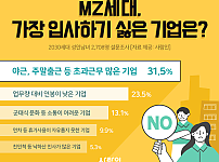 MZ세대 가장 입사하기 싫은 기업은?.JPG